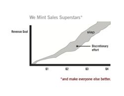 increase sales performance, increase sales effectiveness, decrease attrition